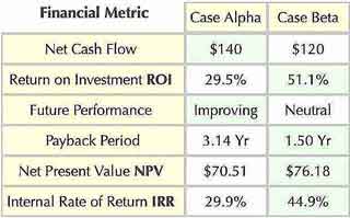 Comparing Financial Metrics for Two Investements. Financial Metrics for investments Alpha and Beta Compared
