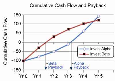 cumulative cash flow two investments