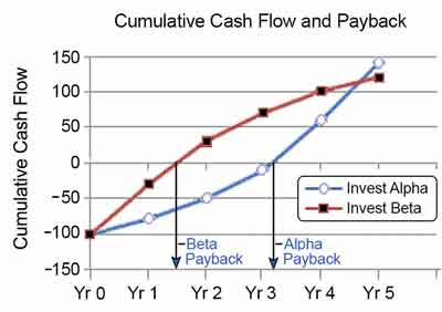 ROI cash flow streams with early returns and later returns compared. cumulative cash flow two investments
