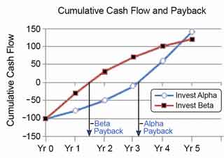 ROI cash flow streams with early returns and later returns compared. cumulative cash flow two investments