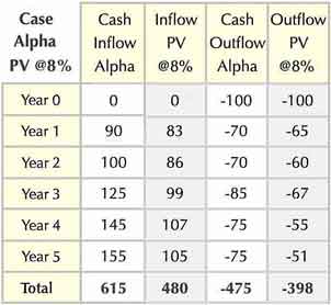 Table with two cash flow streams for ROI comparison Alpha and Beta Cash flow events for ROI