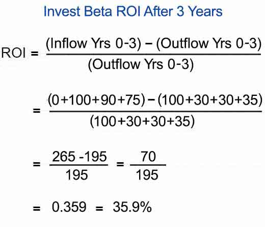 Return On Investment Formula Ratio