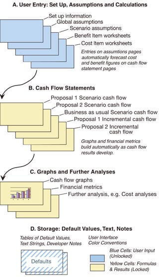Models built to an architecture are flexible, scalable, and easy to understand. Illustrating model architecture with examples that are flexible, scalable, easy to understand.