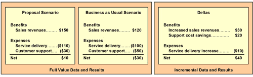 Cash flow estimates comparing full value and incremental approaches Fulll value and incremental IT action cost estimates