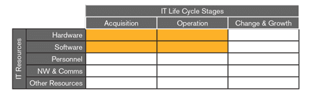 High level view of an IT TCO model Cost categories for an IT cost model