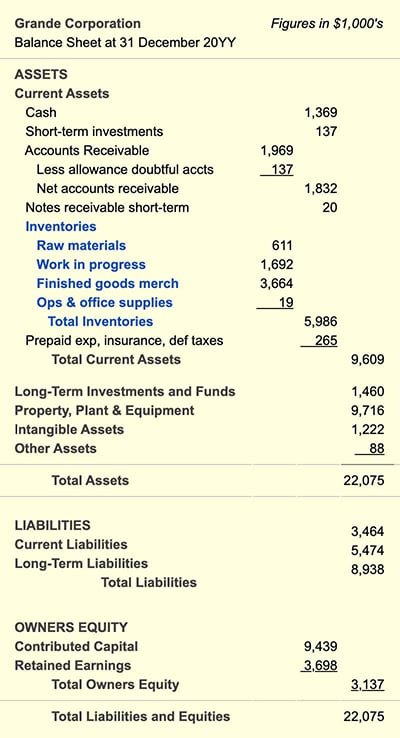 This balance sheet example highlights inventory items in blue.