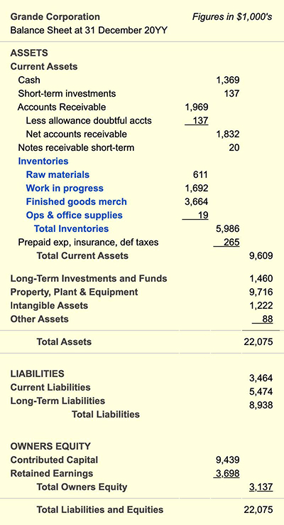 Balance Sheet Showing Inventory Line Items This balance sheet example highlights inventory items in blue.