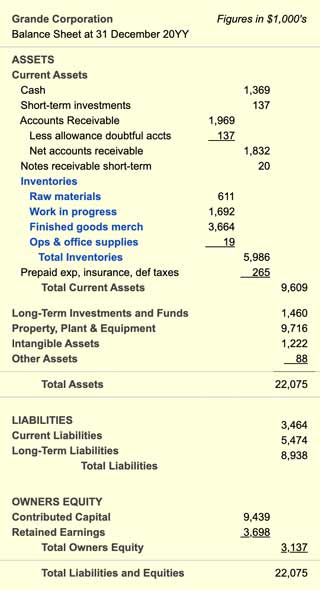 The balance sheet compares the firms assets, liabilities, and equities.