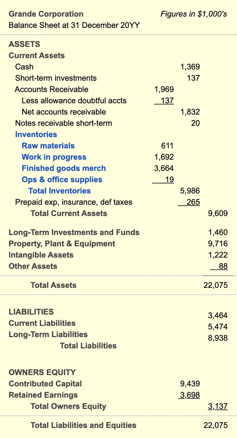 balance sheet presentation of the manufacturing inventories