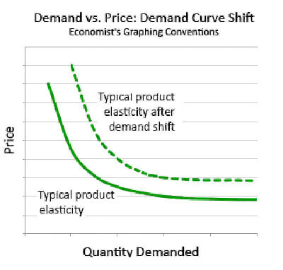Economist's Price-Demand curve dynamics for a typical product before and after a demand shift.