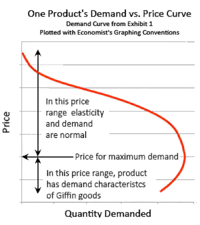 Economist's Price-demand dynamic for typical product with Giffin-like demand in specific price range