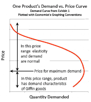 Dynamics between price, demand, gross profits, and revenues. Economists Price-demand dynamic for typical product with Giffin-like demand in specific price range