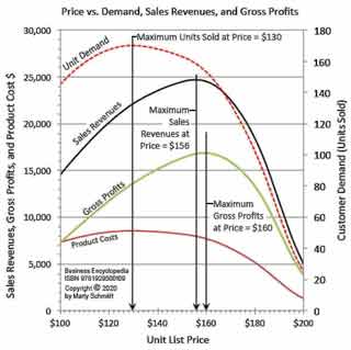 Dynamics between price, demand, gross profits, and revenues. To set prices optimally sellers study dynamics Price vs. Demand vs. Sales Revenues vs. Gross Profits
