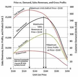 To set prices optimally sellers study dynamics Price vs. Demand vs. Sales Revenues  vs. Gross Profits