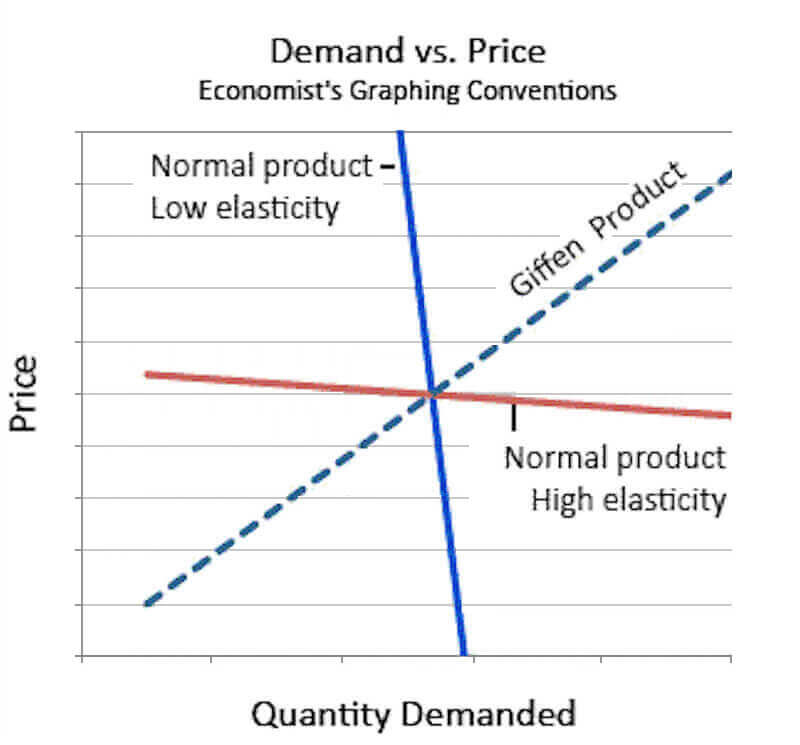 Pricing vs Demand, Pricing Model, Pricing Strategies in Marketing