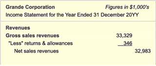 Gross Revenues and Net Revenues appear as top lines on the Income Statement 