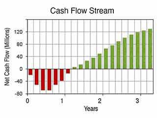 Cash flow stream for internal rate of return analysis