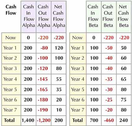 Cash inflow, outflow, and net cash flow figures as input data for investment metrics