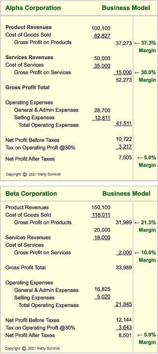 Two models derive from different assumptions but result in about the same net profit. Two different business models both come to same net profit margins using different assumptions