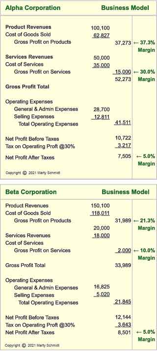 Two different business models both come to same net profit margins using different assumptions