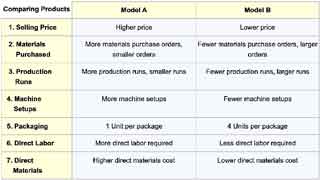 Comparing production characteristics of Products A and B