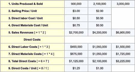 Comparing direct costs and sales revenues for Products A and B