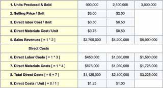 Comparing direct costs and sales revenues for Products A and B
