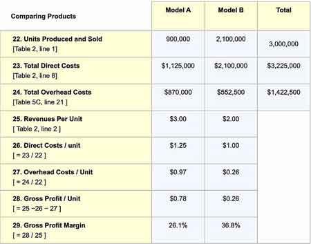 Comparing Products A and B gross profits and gross margins, using activity based costing for indirect costs.