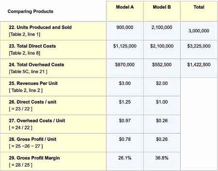 Comparing Products A and B gross profits and gross margins, using activity-based costing for indirect costs.