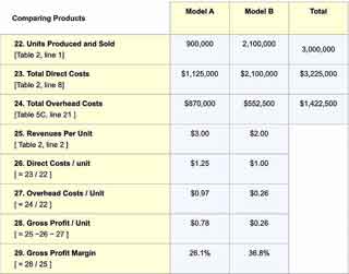 Comparing Products A and B gross profits and gross margins, using activity-based costing for indirect costs.