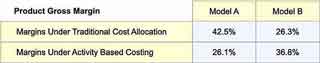 Comparing Products A and B gross profits and gross margins, using different costing methods for indirect costs.