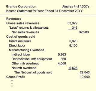 Income statement expenses above gross profit line