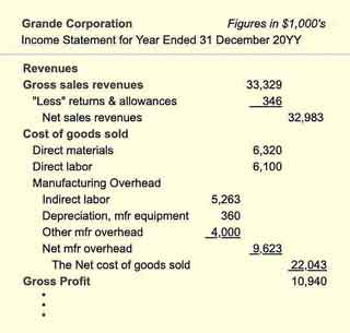 Expenses contributing to gross profits Income statement expenses above gross profit line