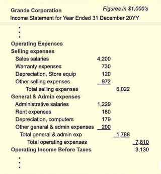 Income statement expenses below gross profit line