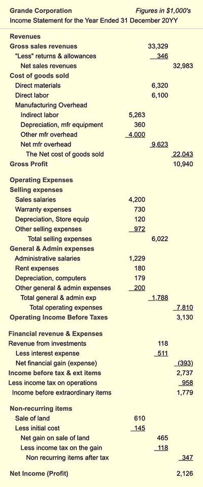 The Income Statement shows how revenues less expenses (including overhead) results in profits.