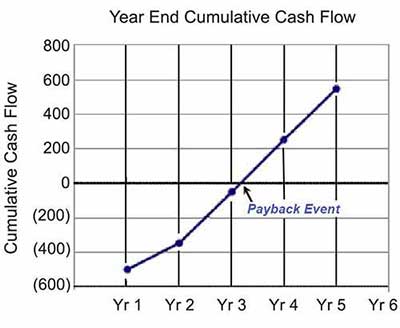 The amount of time required for cash returns to cover costs is the payback period