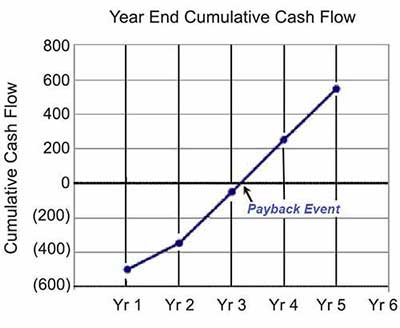 Payback occurs when cash returns cover costs exactly The amount of time required for cash returns to cover costs is the payback period