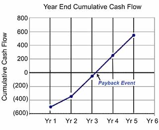 Payback occurs when cumulative net cash flow reaches 0 for the investment. The payback event appears when cumulative net cash flow changes from negative to positive
