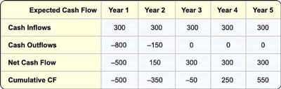 The amount of time required for cash returns to cover costs is the payback period