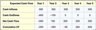 The payback event appears when cumulative net cash flow changes from negative to positive