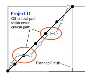 Project A consistently ahead of estimated time, Project B consistently behind