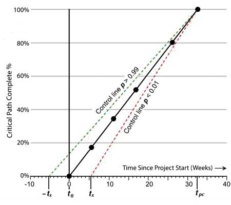 First method for Placing control lines in progress chart.