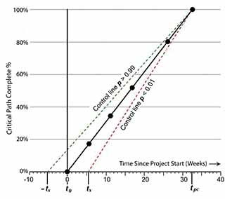 First method for Placing control lines in progress chart.