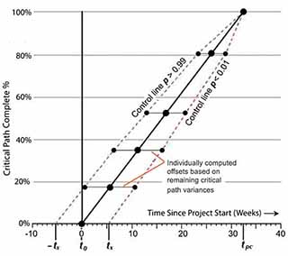 Control lines plotted by the method of individual variances (Method 2)