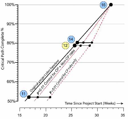 Calculating project progress chart control line placement method3