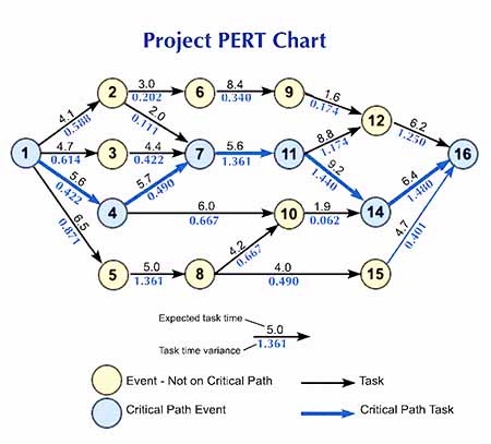 Schmidt chart tracks project progress with statistical process control, warns early for late finish.