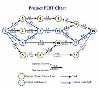 Figure 2. The PERT activity/event network for the example calculations and project schedule control chart plotting. PERT network for example calculations and plotting.