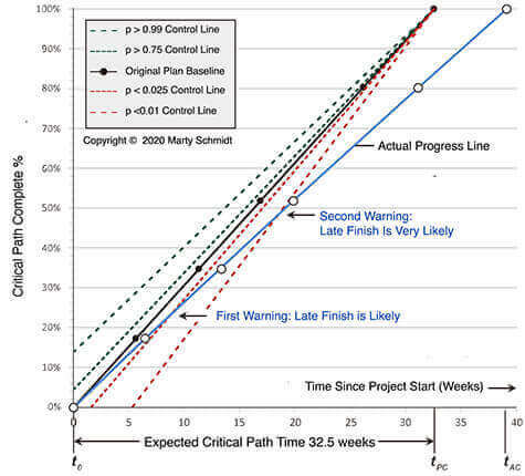 Process control chart for tracking project progress (schmidt chart) with early warning of late or early finsh. Schmidt chart tracks project progress with statistical process control, warns early for late finish.