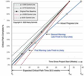 Process control chart for tracking project progress (schmidt chart) with early warning of late or early finsh. Schmidt chart tracks project progress with statistical process control, warns early for late finish.