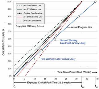 Schmidt chart tracks project progress with statistical process control, warns early for late finish.